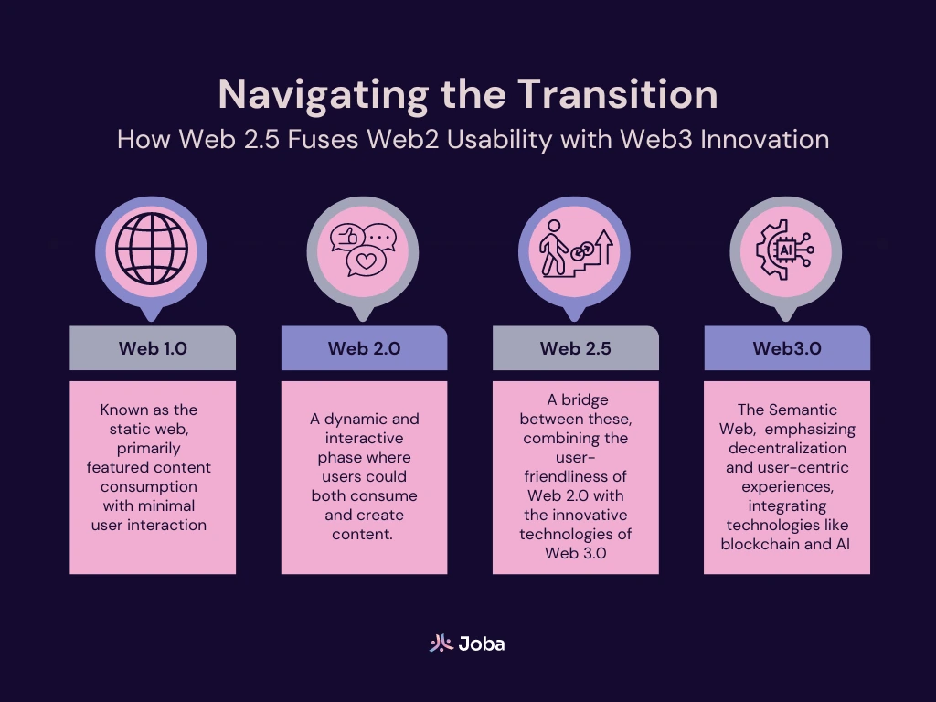 Web2.5 Explained