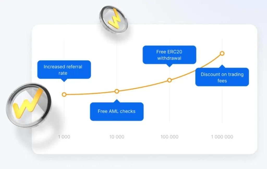 WhiteBIT Exchange Review