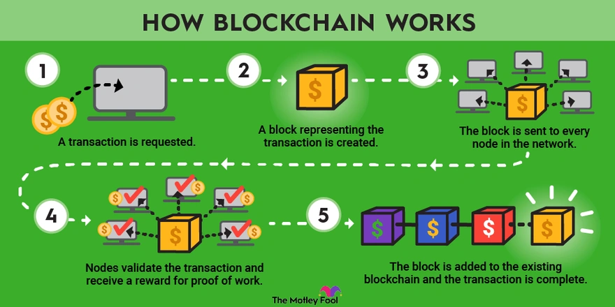 blockchain technology