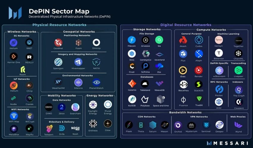 Top 10 DePIN Coins