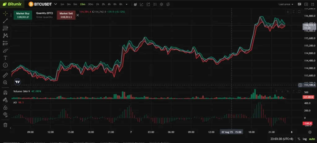 Bitunix Exchange Review