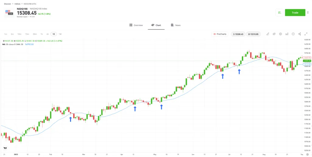 Etoro Exchange Review