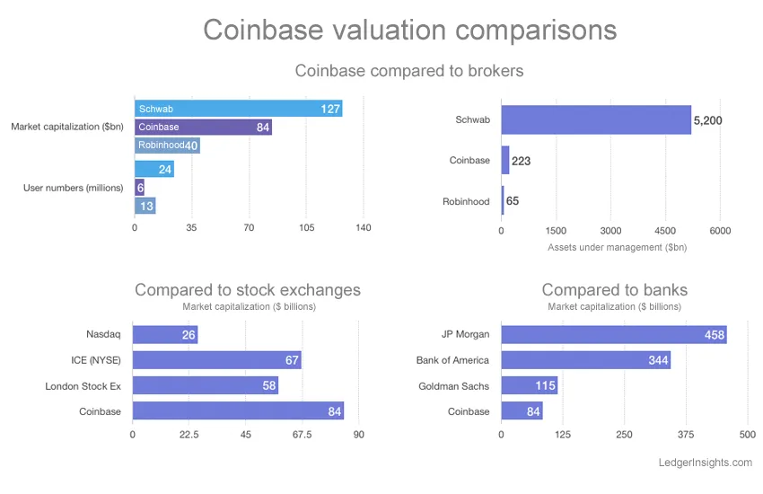 Coinbase Exchange Review