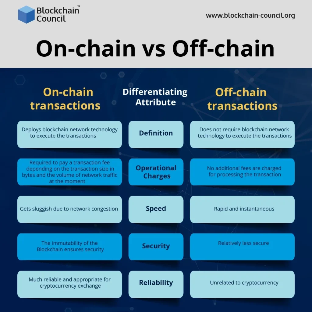 on-chain vs off-chain transactions