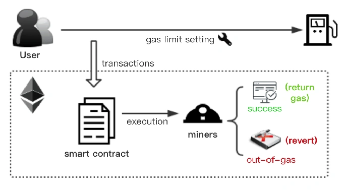 Crypto Gas Fees Explained
