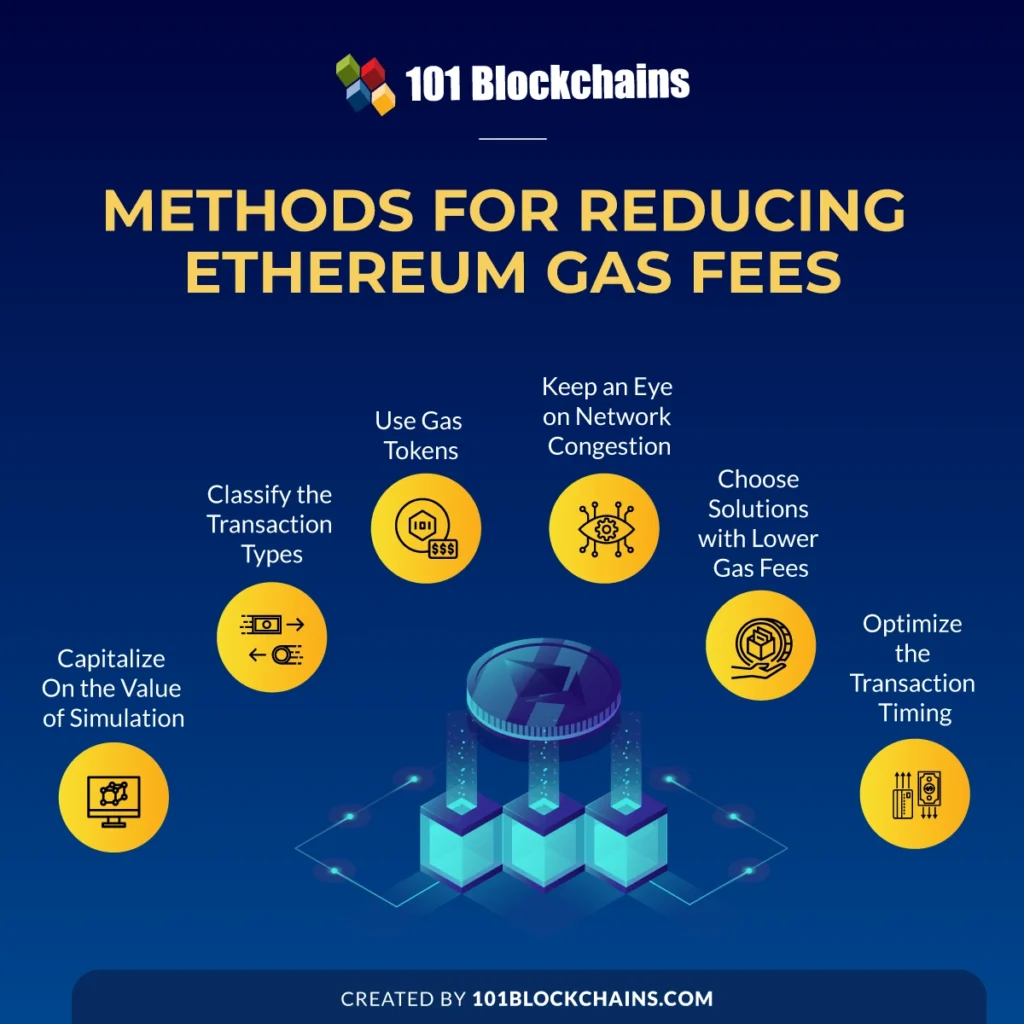Crypto Gas Fees Explained