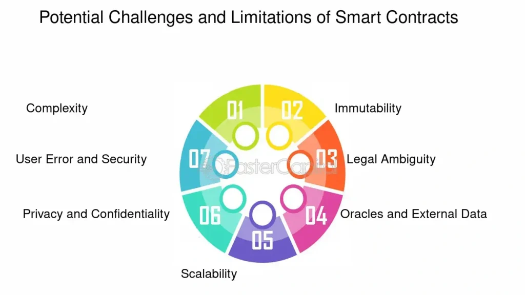 Smart contracts