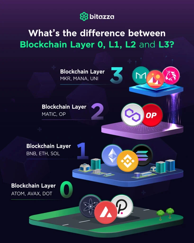 Layer 1 vs Layer 2 Blockchain