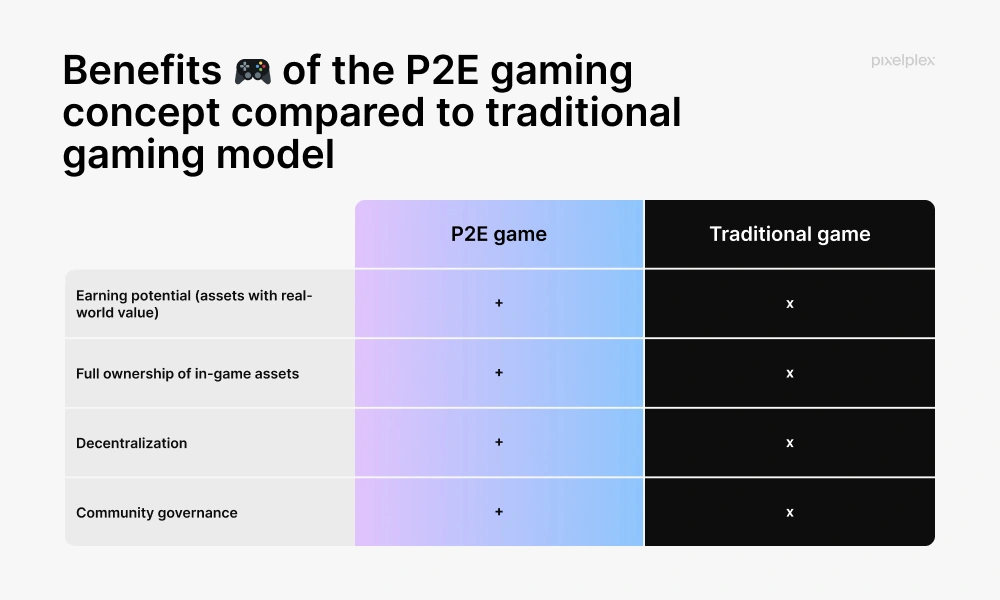 Play-to-Earn Crypto Games