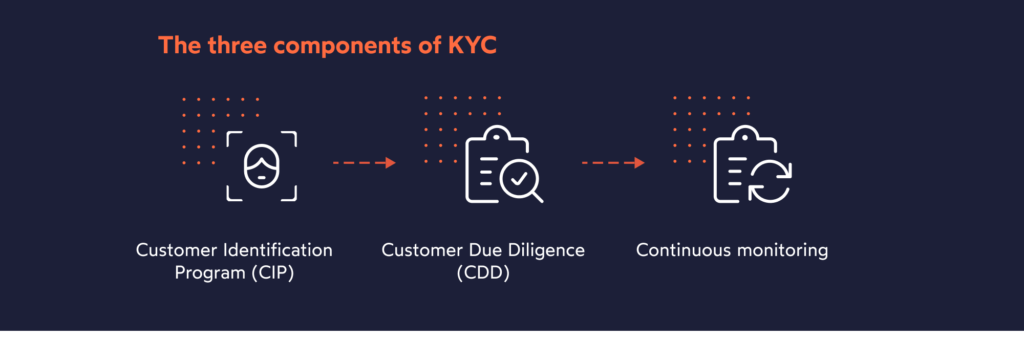 kyc
