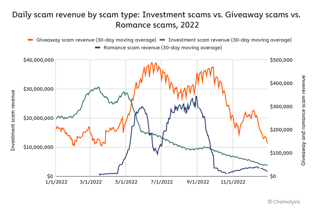 Top 10 crypto scams